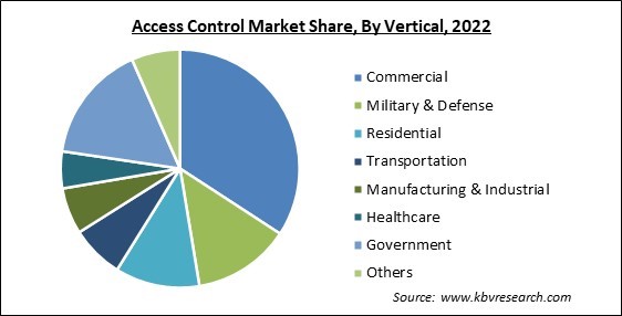 Access Control Market Share and Industry Analysis Report 2022
