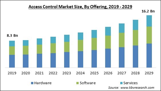 Access Control Market Size - Global Opportunities and Trends Analysis Report 2019-2029