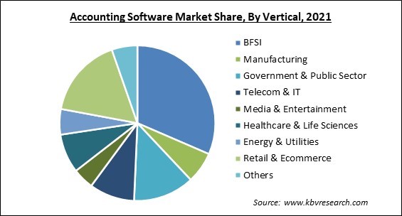 Accounting Software Market Share and Industry Analysis Report 2021