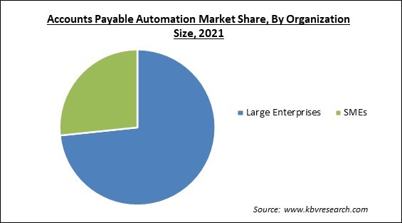 Accounts Payable Automation Market Share and Industry Analysis Report 2021