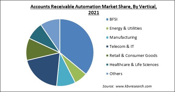 Accounts Receivable Automation Market Share and Industry Analysis Report 2021