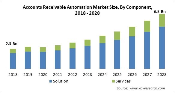 Accounts Receivable Automation Market Size - Global Opportunities and Trends Analysis Report 2018-2028