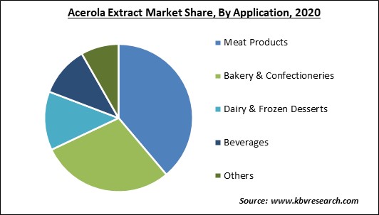 Acerola Extract Market Share and Industry Analysis Report 2020