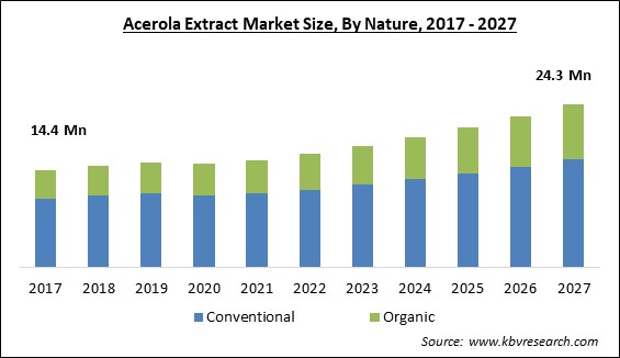Acerola Extract Market Size - Global Opportunities and Trends Analysis Report 2017-2027