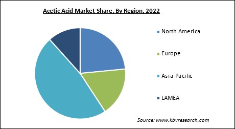 Acetic Acid Market Share and Industry Analysis Report 2022