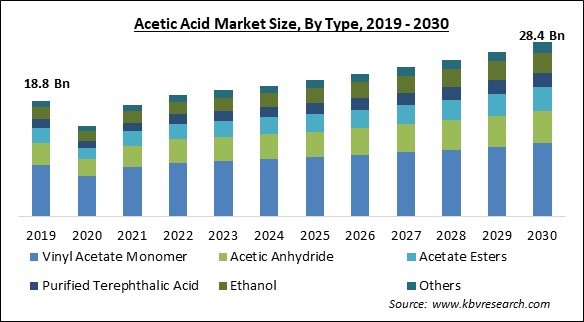 Acetic Acid Market Size - Global Opportunities and Trends Analysis Report 2019-2030
