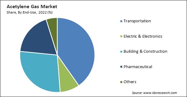 Acetylene Gas Market Share and Industry Analysis Report 2022