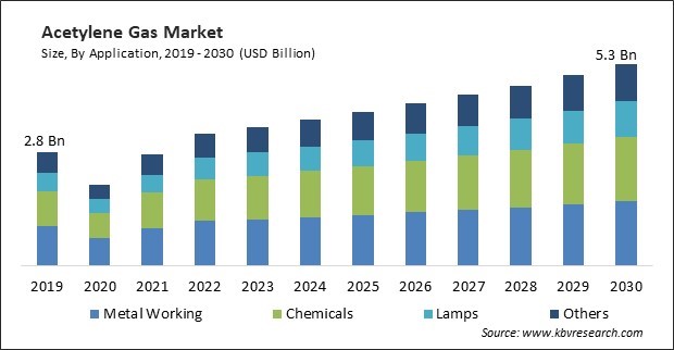 Acetylene Gas Market Size - Global Opportunities and Trends Analysis Report 2019-2030