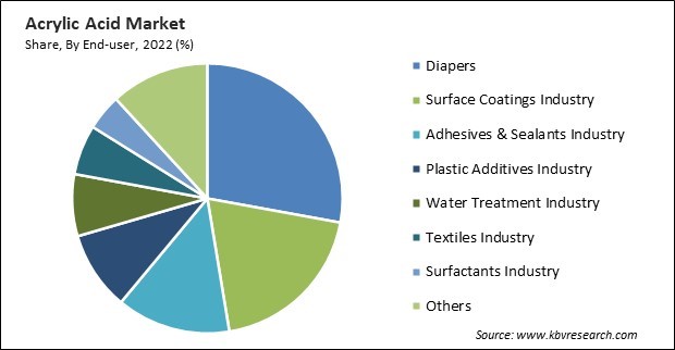 Acrylic Acid Market Share and Industry Analysis Report 2022