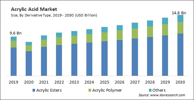 Acrylic Acid Market Size - Global Opportunities and Trends Analysis Report 2019-2030