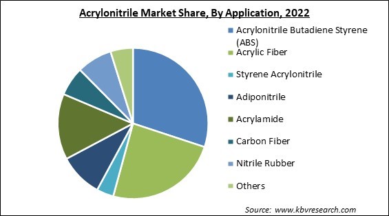 Acrylonitrile Market Share and Industry Analysis Report 2022