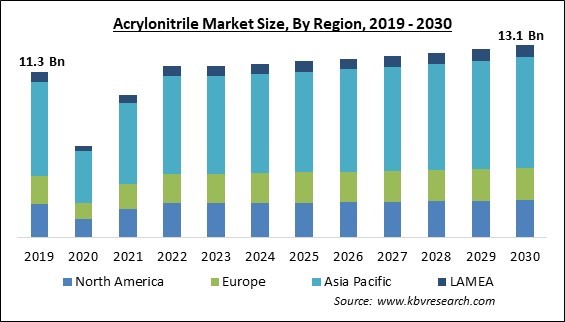 Acrylonitrile Market Size - Global Opportunities and Trends Analysis Report 2019-2030