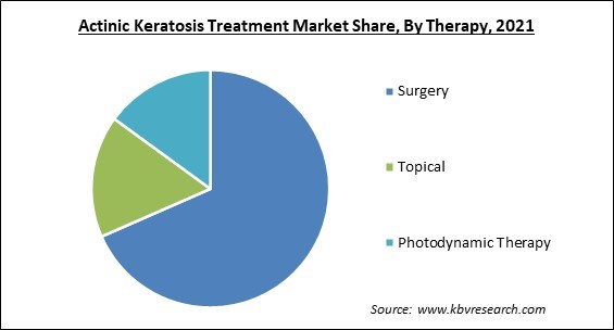 Actinic Keratosis Treatment Market Share and Industry Analysis Report 2021