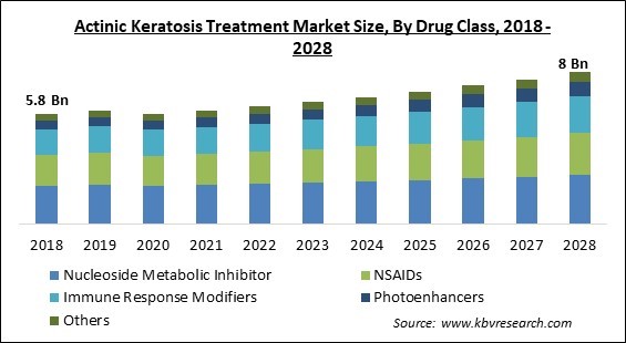 Actinic Keratosis Treatment Market - Global Opportunities and Trends Analysis Report 2018-2028