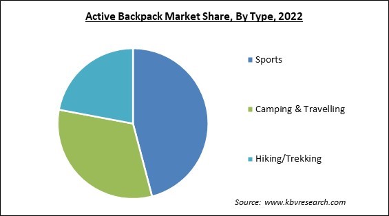 Active Backpack Market Share and Industry Analysis Report 2022