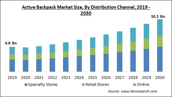 Active Backpack Market Size - Global Opportunities and Trends Analysis Report 2019-2030