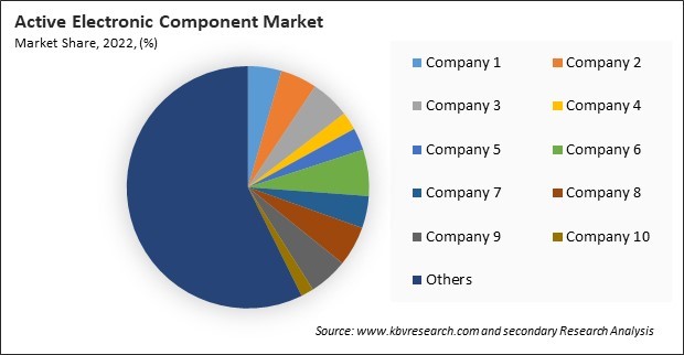 Active Electronic Component Market Share 2022