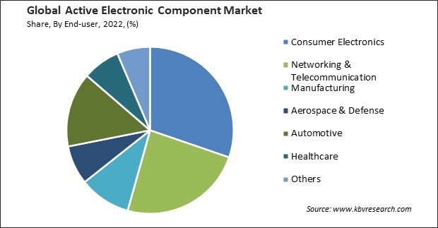 Active Electronic Component Market Share and Industry Analysis Report 2022