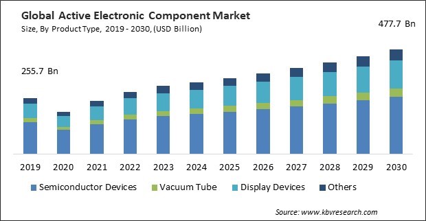 Active Electronic Component Market Size - Global Opportunities and Trends Analysis Report 2019-2030