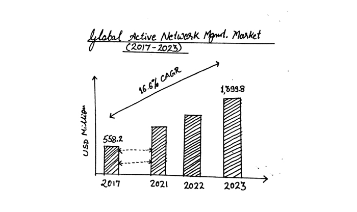 Global Active Network Management Market Size 