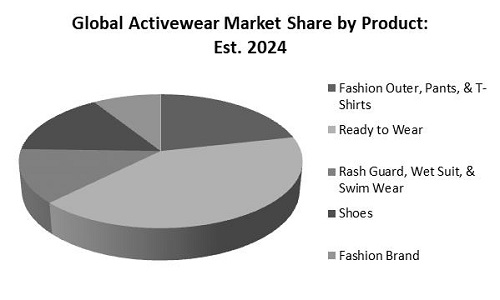 Active Wear Market Share