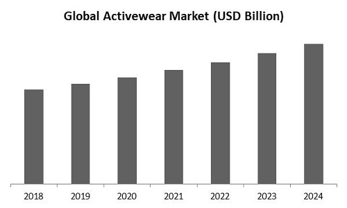 Active Wear Market Size