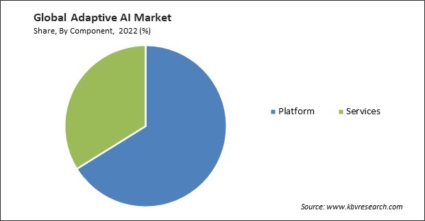 Adaptive AI Market Share and Industry Analysis Report 2022