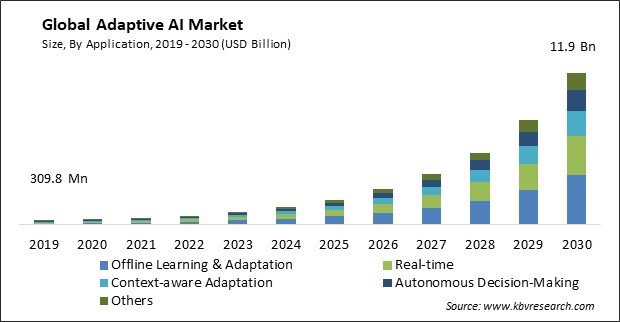 Adaptive AI Market Size - Global Opportunities and Trends Analysis Report 2019-2030