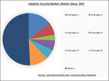 Adaptive Security Market Share 2022