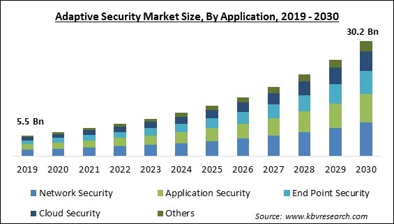 Adaptive Security Market Size - Global Opportunities and Trends Analysis Report 2019-2030
