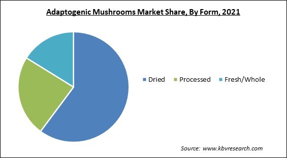 Adaptogenic Mushrooms Market Share and Industry Analysis Report 2021