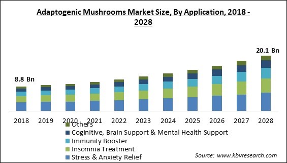Adaptogenic Mushrooms Market Size - Global Opportunities and Trends Analysis Report 2018-2028