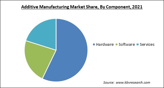 Additive Manufacturing Market Share and Industry Analysis Report 2021