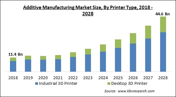 Additive Manufacturing Market - Global Opportunities and Trends Analysis Report 2018-2028