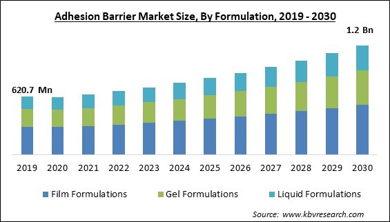 Adhesion Barrier Market Size - Global Opportunities and Trends Analysis Report 2019-2030