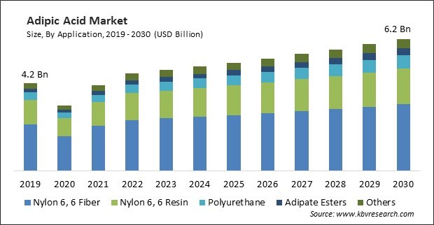Adipic Acid Market Size - Global Opportunities and Trends Analysis Report 2019-2030