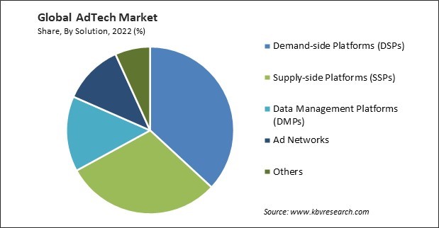 AdTech Market Share and Industry Analysis Report 2022