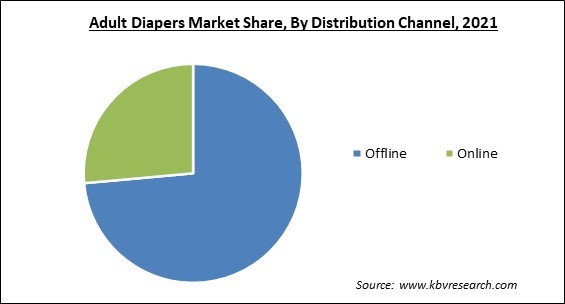 Adult Diapers Market Share and Industry Analysis Report 2021