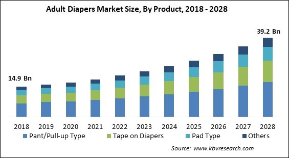 Adult Diapers Market - Global Opportunities and Trends Analysis Report 2018-2028