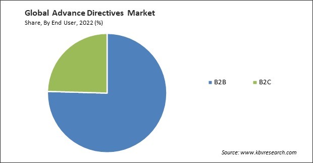 Advance Directives Market Share and Industry Analysis Report 2022