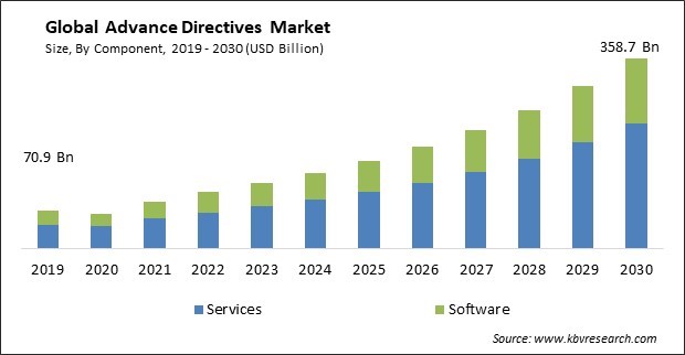 Advance Directives Market Size - Global Opportunities and Trends Analysis Report 2019-2030