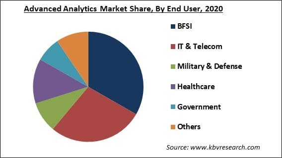 Advanced Analytics Market Share and Industry Analysis Report 2021-2027