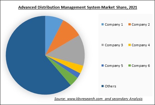 Advanced Distribution Management System Market Share 2021