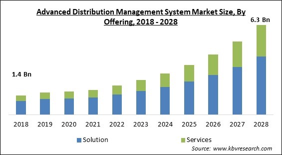Advanced Distribution Management System Market - Global Opportunities and Trends Analysis Report 2018-2028
