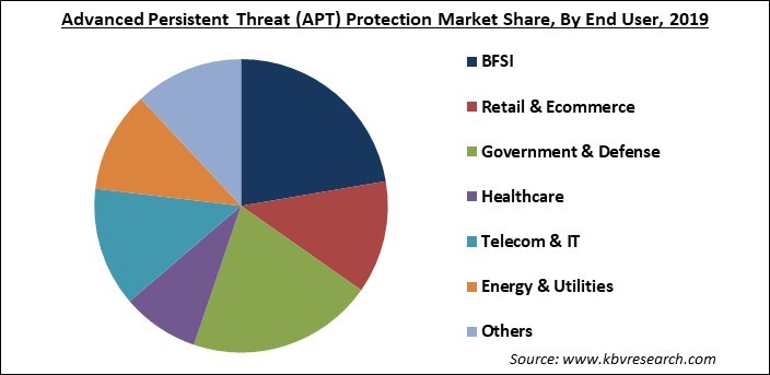 Advanced Persistent Threat (APT) Protection Market Share