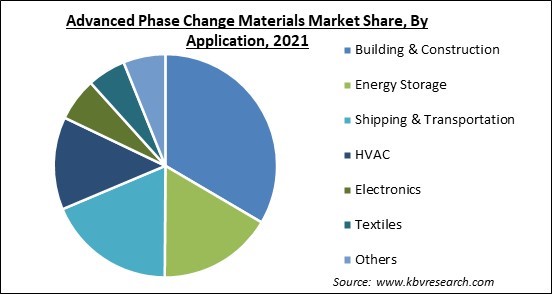 Advanced Phase Change Materials Market Share and Industry Analysis Report 2021