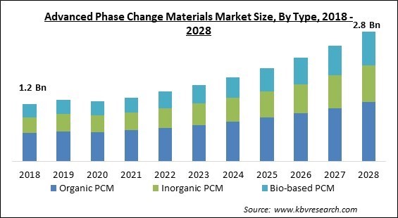 Advanced Phase Change Materials Market - Global Opportunities and Trends Analysis Report 2018-2028