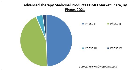 Advanced Therapy Medicinal Products CDMO Market Share and Industry Analysis Report 2021