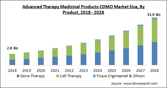 Advanced Therapy Medicinal Products CDMO Market - Global Opportunities and Trends Analysis Report 2018-2028