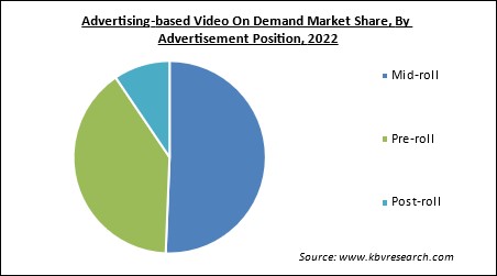 Advertising-based Video On Demand Market Share and Industry Analysis Report 2022